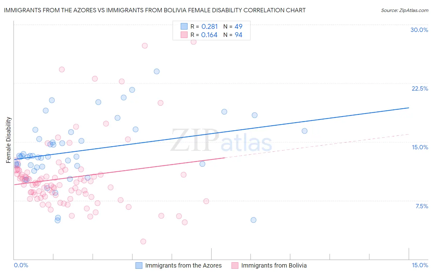 Immigrants from the Azores vs Immigrants from Bolivia Female Disability