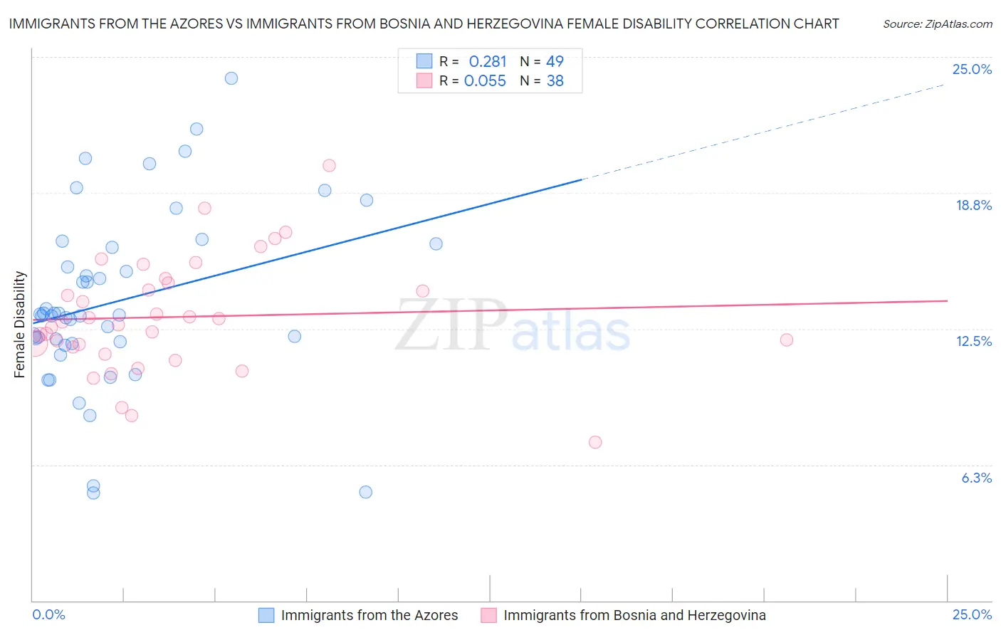 Immigrants from the Azores vs Immigrants from Bosnia and Herzegovina Female Disability