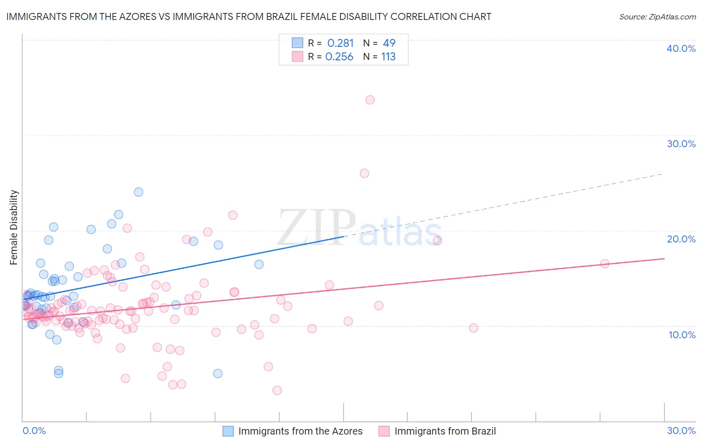 Immigrants from the Azores vs Immigrants from Brazil Female Disability