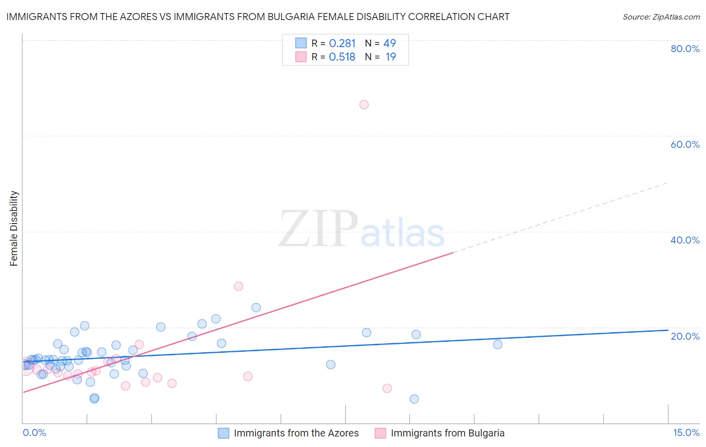 Immigrants from the Azores vs Immigrants from Bulgaria Female Disability