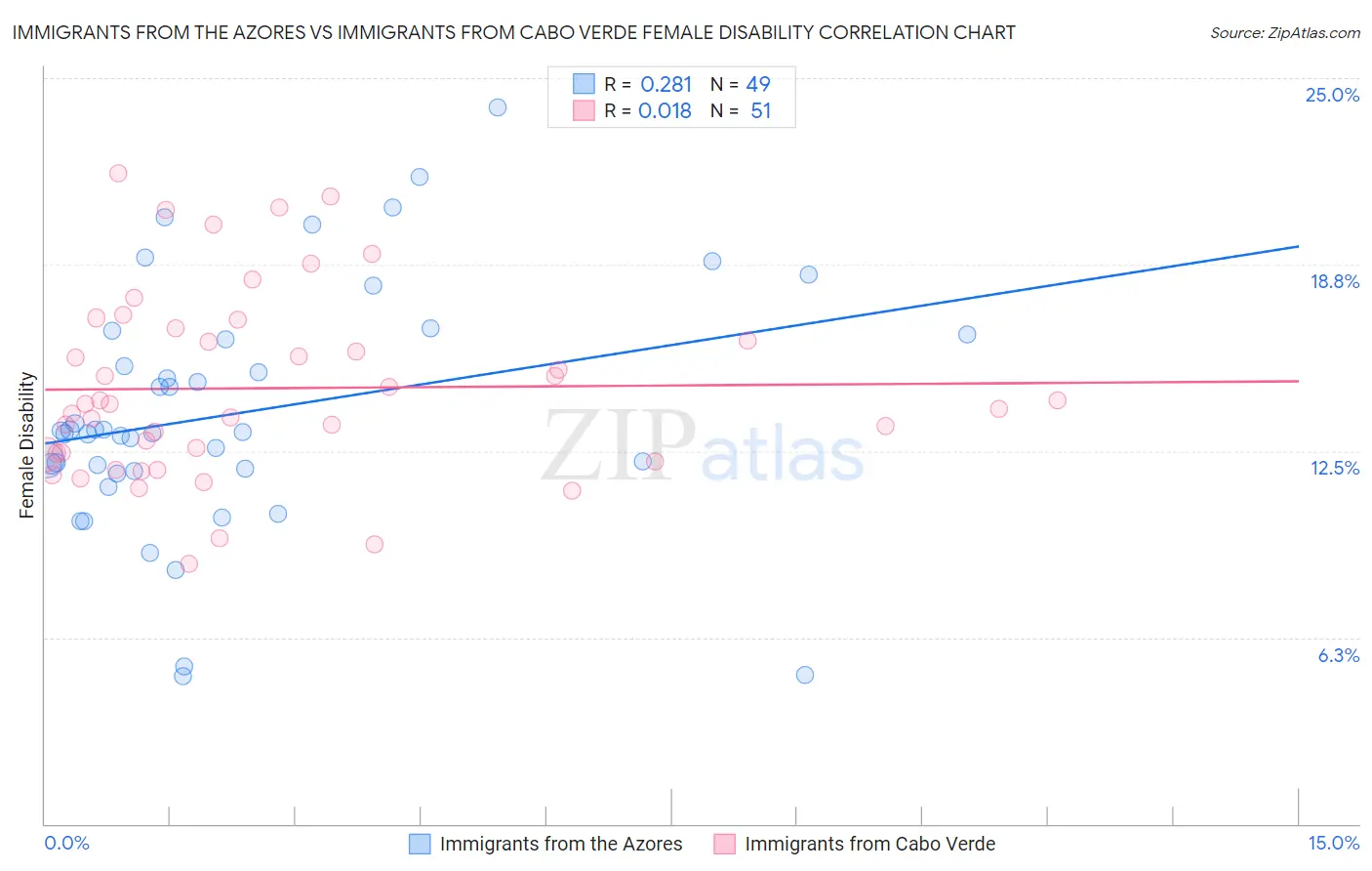 Immigrants from the Azores vs Immigrants from Cabo Verde Female Disability
