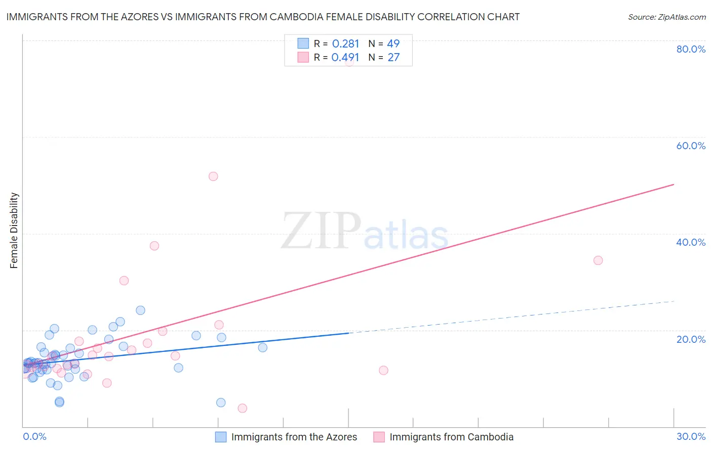 Immigrants from the Azores vs Immigrants from Cambodia Female Disability