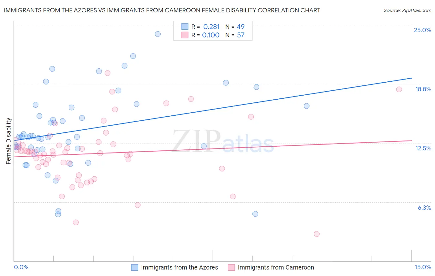 Immigrants from the Azores vs Immigrants from Cameroon Female Disability