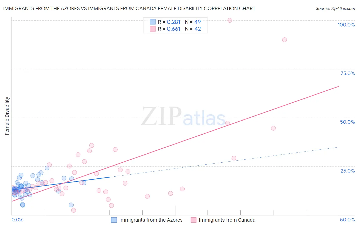 Immigrants from the Azores vs Immigrants from Canada Female Disability