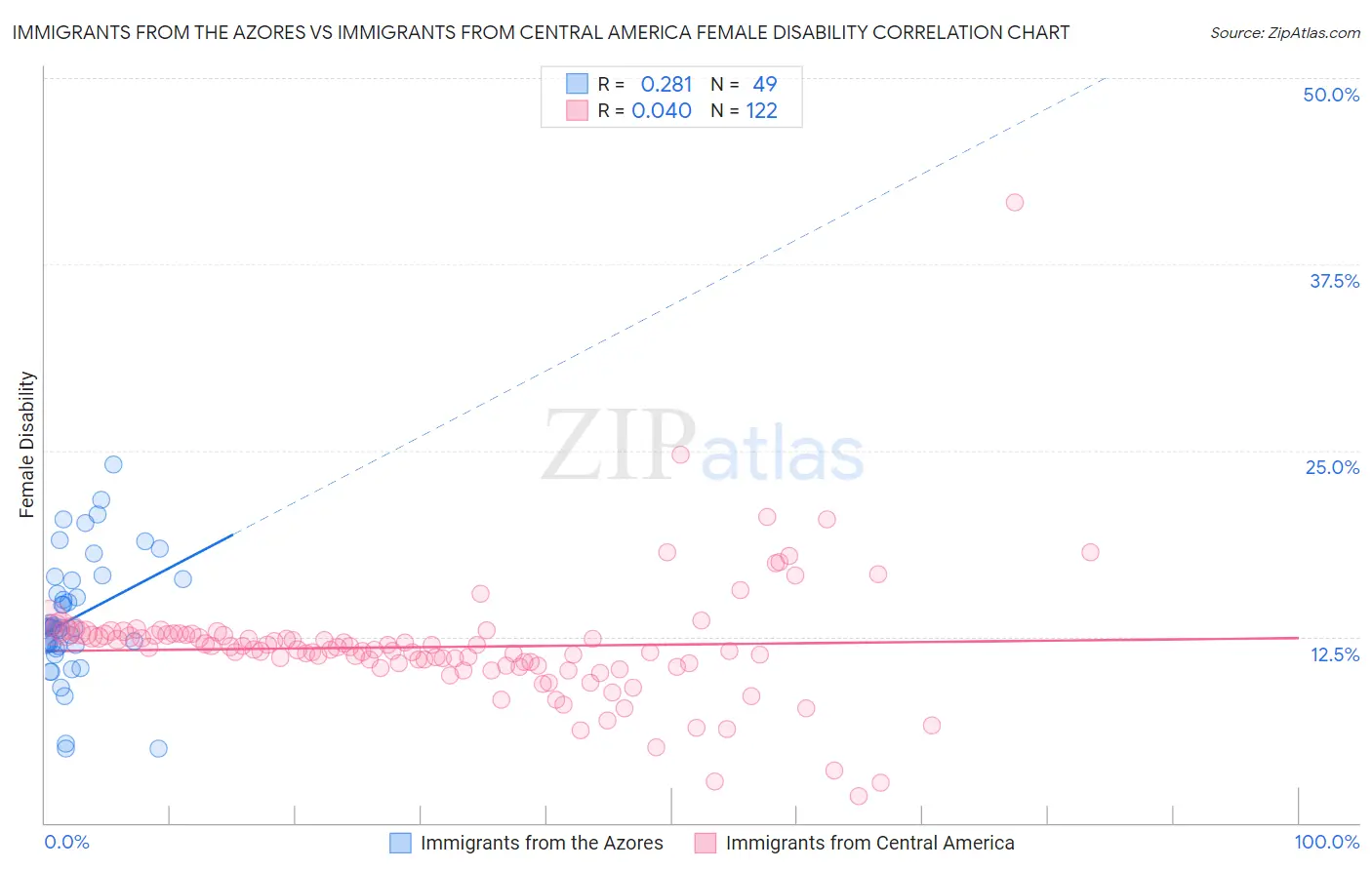 Immigrants from the Azores vs Immigrants from Central America Female Disability