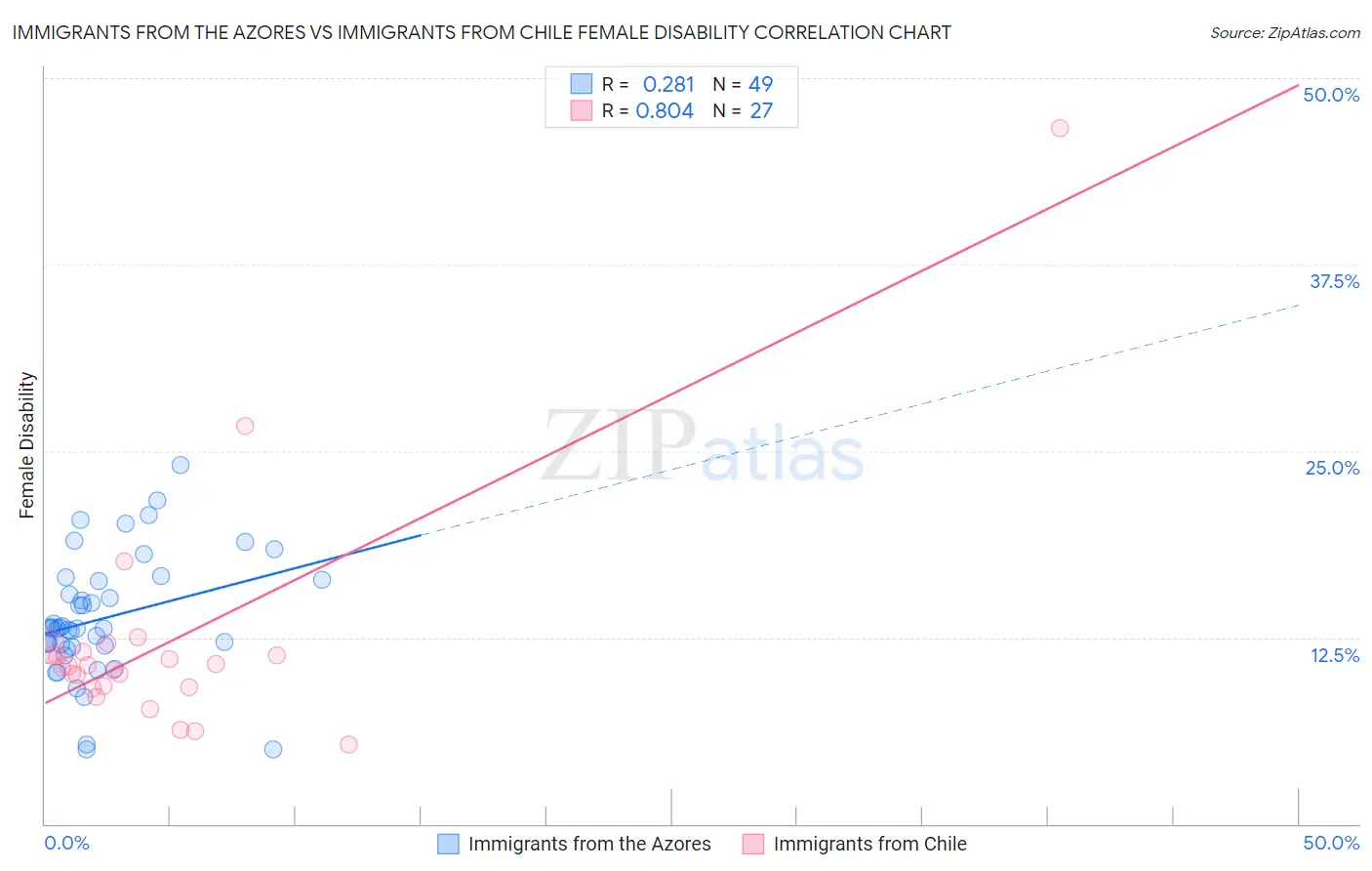 Immigrants from the Azores vs Immigrants from Chile Female Disability
