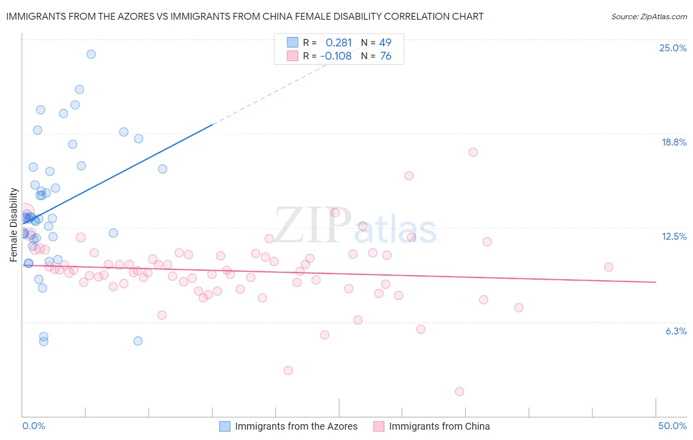 Immigrants from the Azores vs Immigrants from China Female Disability