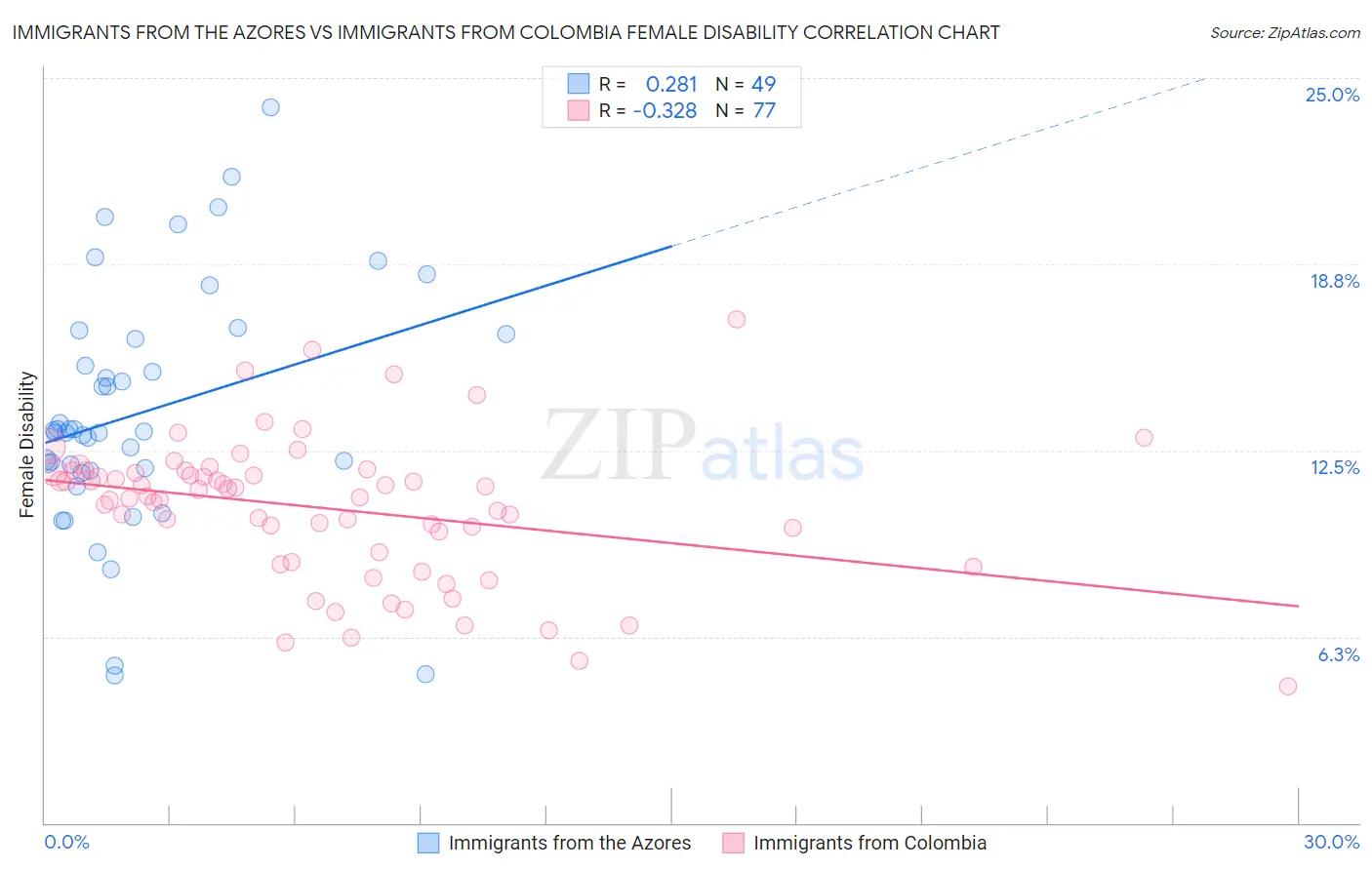 Immigrants from the Azores vs Immigrants from Colombia Female Disability