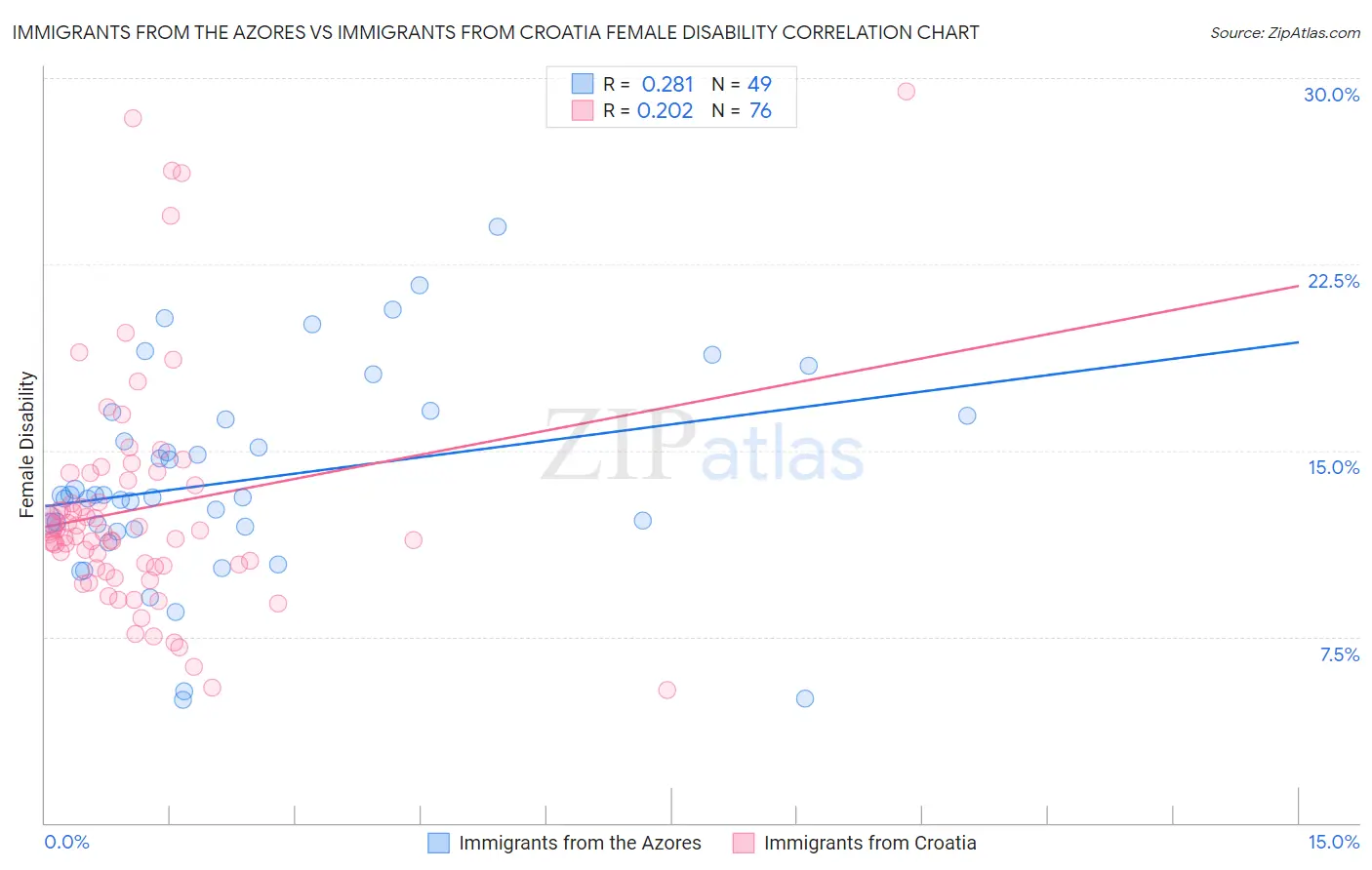 Immigrants from the Azores vs Immigrants from Croatia Female Disability