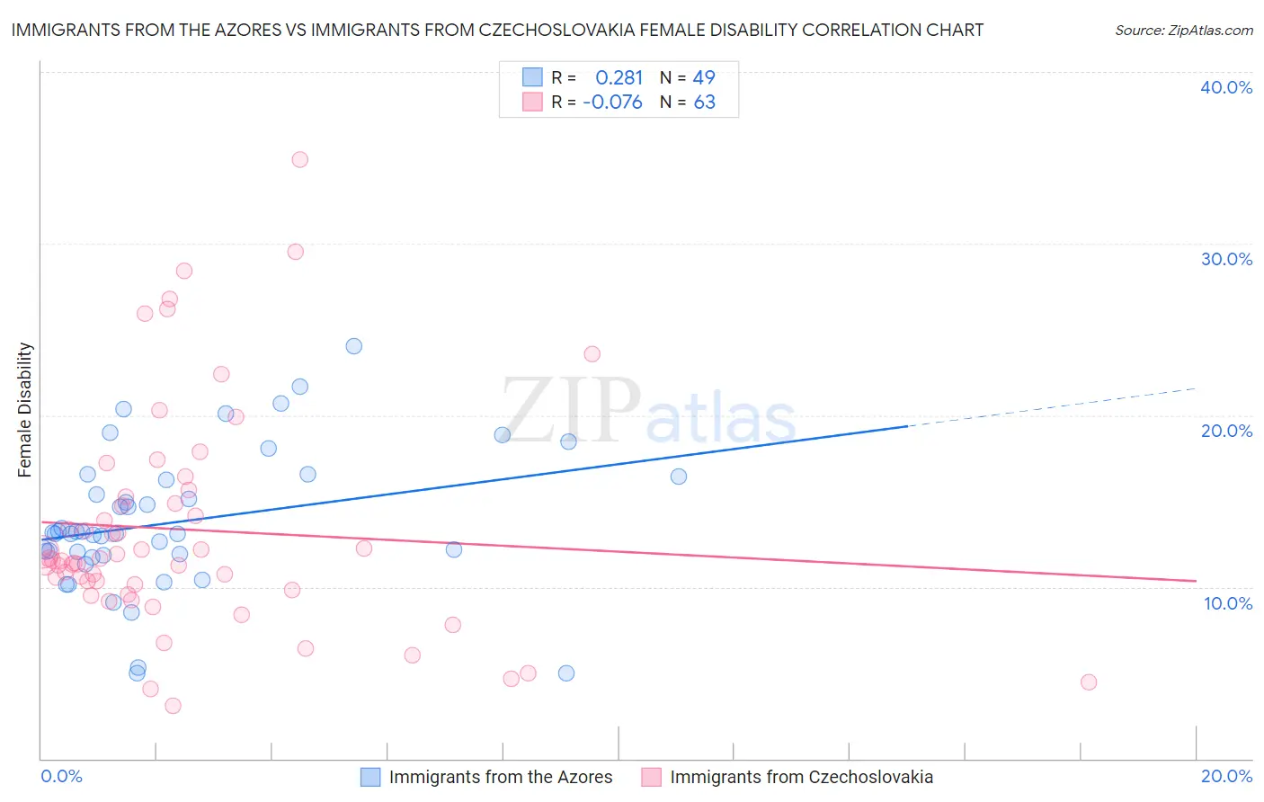 Immigrants from the Azores vs Immigrants from Czechoslovakia Female Disability