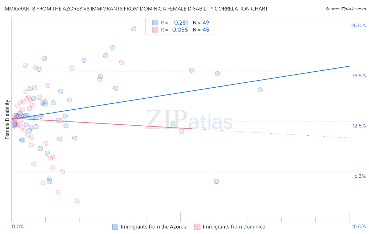 Immigrants from the Azores vs Immigrants from Dominica Female Disability
