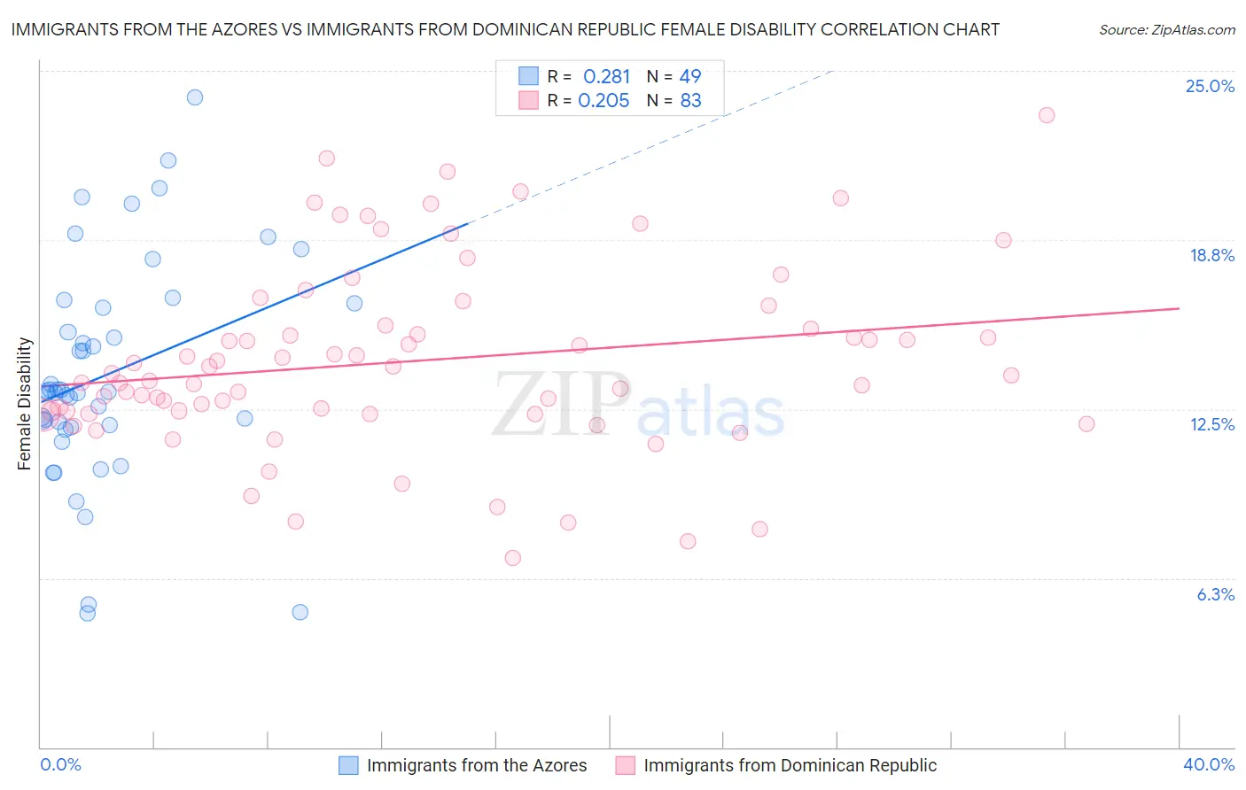 Immigrants from the Azores vs Immigrants from Dominican Republic Female Disability