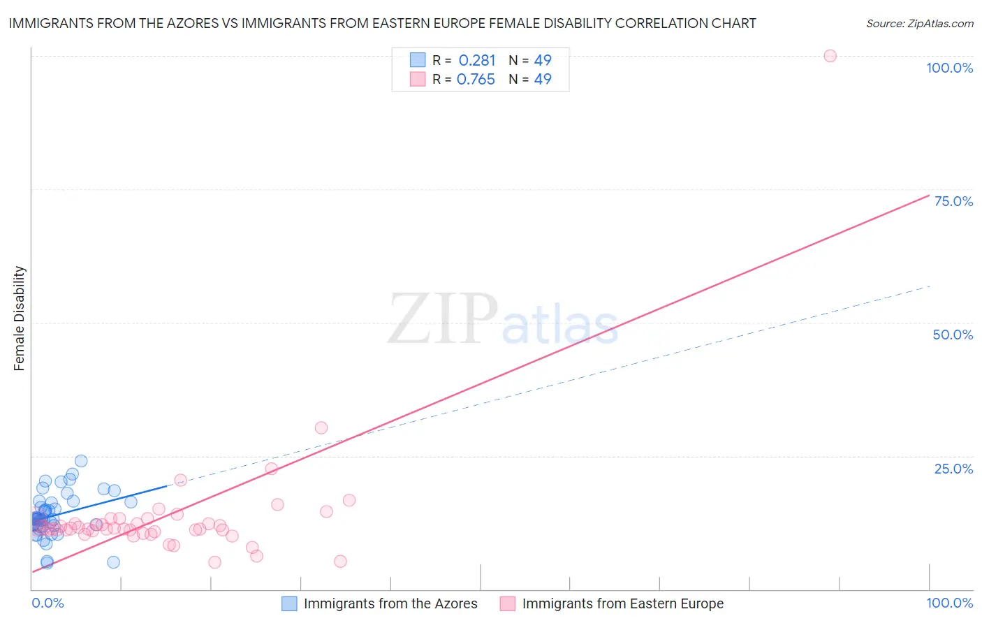 Immigrants from the Azores vs Immigrants from Eastern Europe Female Disability