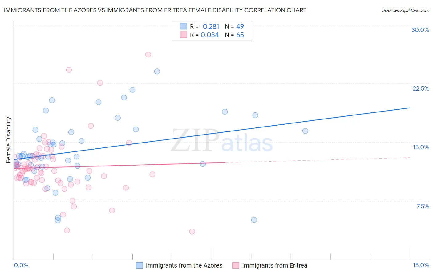 Immigrants from the Azores vs Immigrants from Eritrea Female Disability