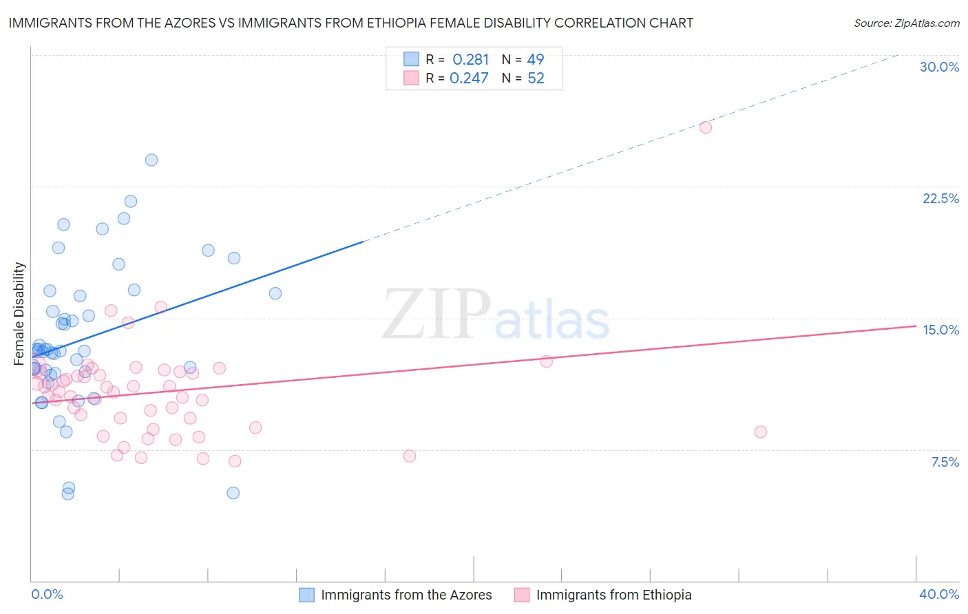Immigrants from the Azores vs Immigrants from Ethiopia Female Disability