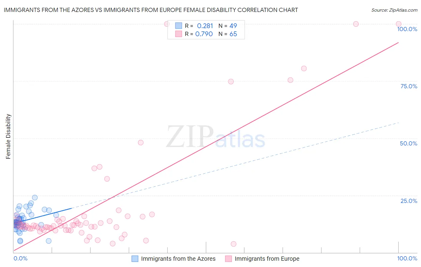 Immigrants from the Azores vs Immigrants from Europe Female Disability