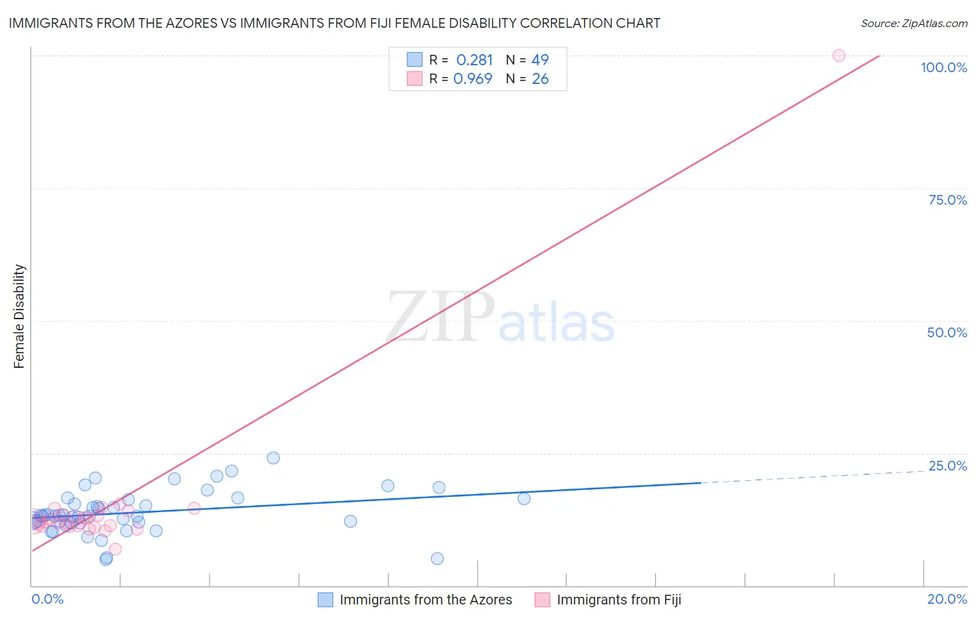 Immigrants from the Azores vs Immigrants from Fiji Female Disability