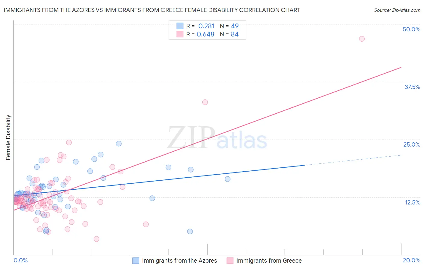 Immigrants from the Azores vs Immigrants from Greece Female Disability