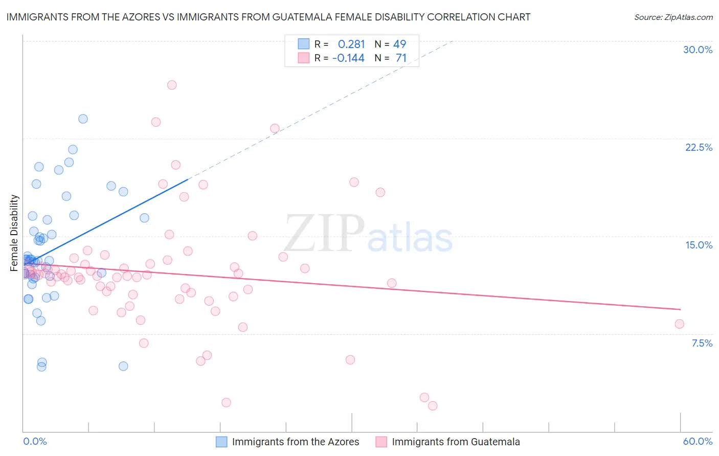 Immigrants from the Azores vs Immigrants from Guatemala Female Disability