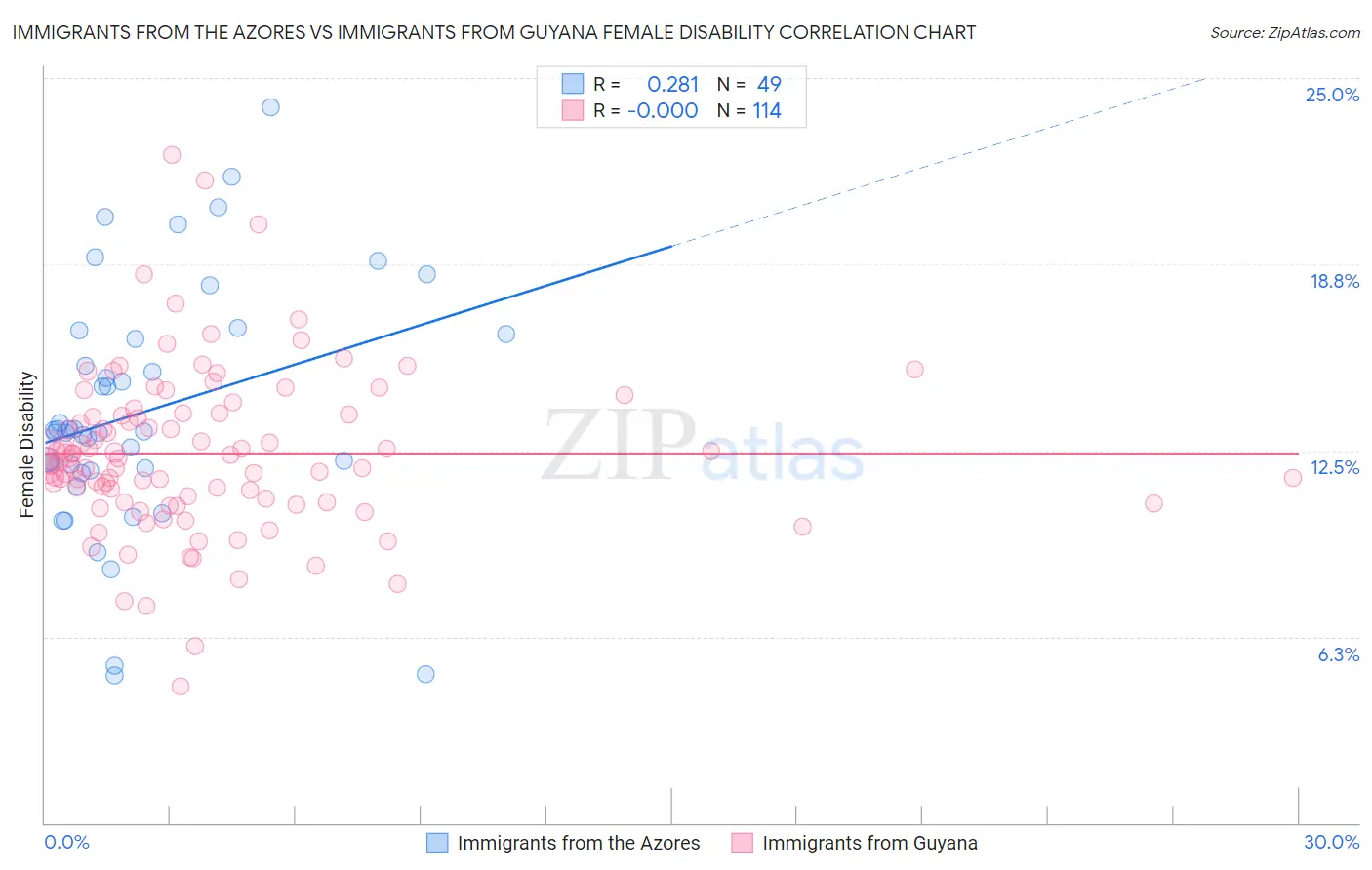 Immigrants from the Azores vs Immigrants from Guyana Female Disability