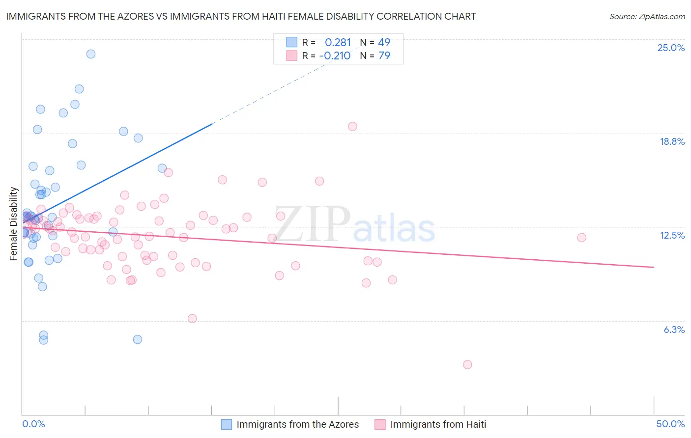 Immigrants from the Azores vs Immigrants from Haiti Female Disability