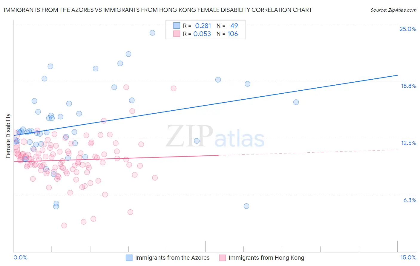 Immigrants from the Azores vs Immigrants from Hong Kong Female Disability