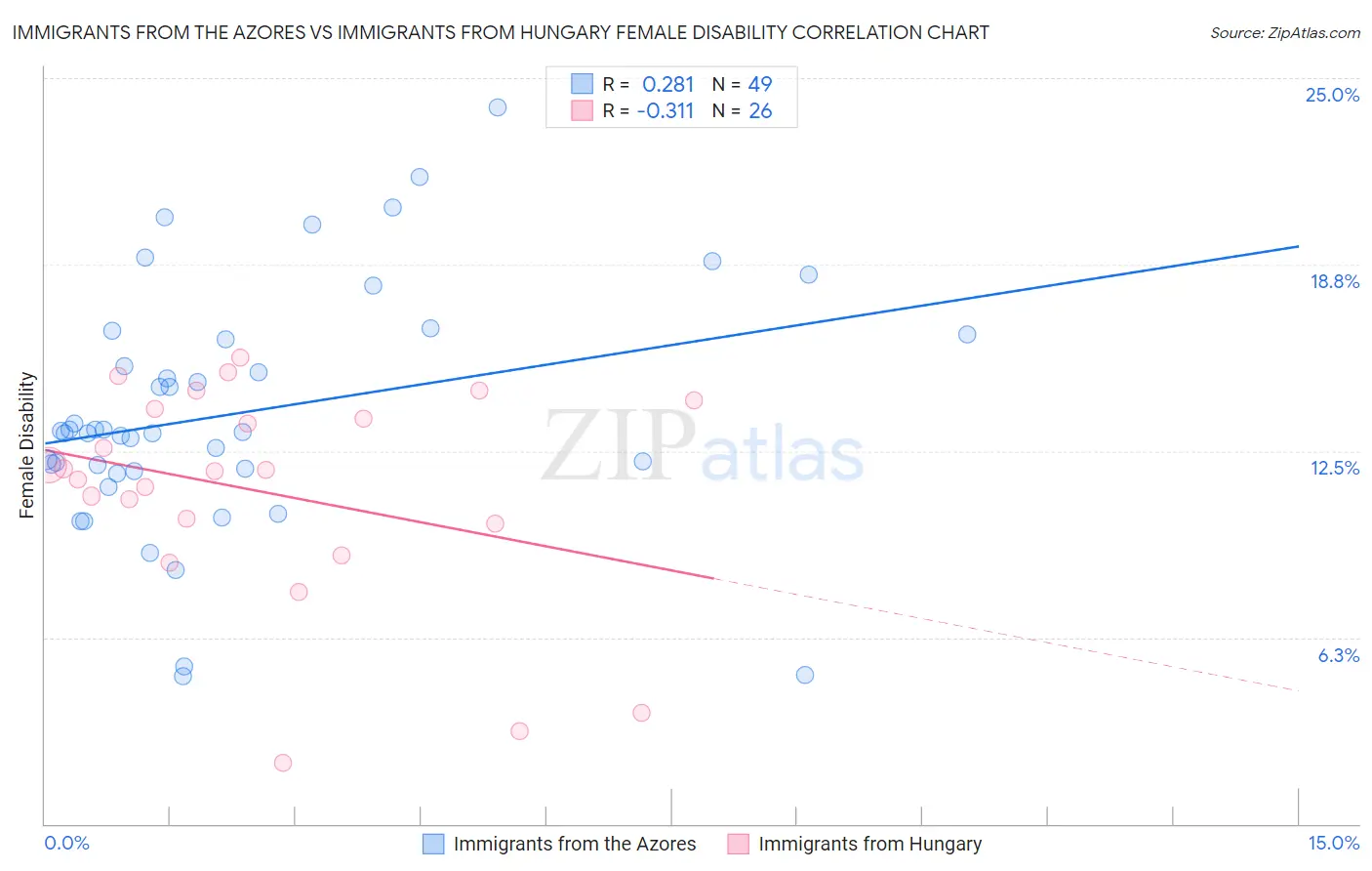 Immigrants from the Azores vs Immigrants from Hungary Female Disability