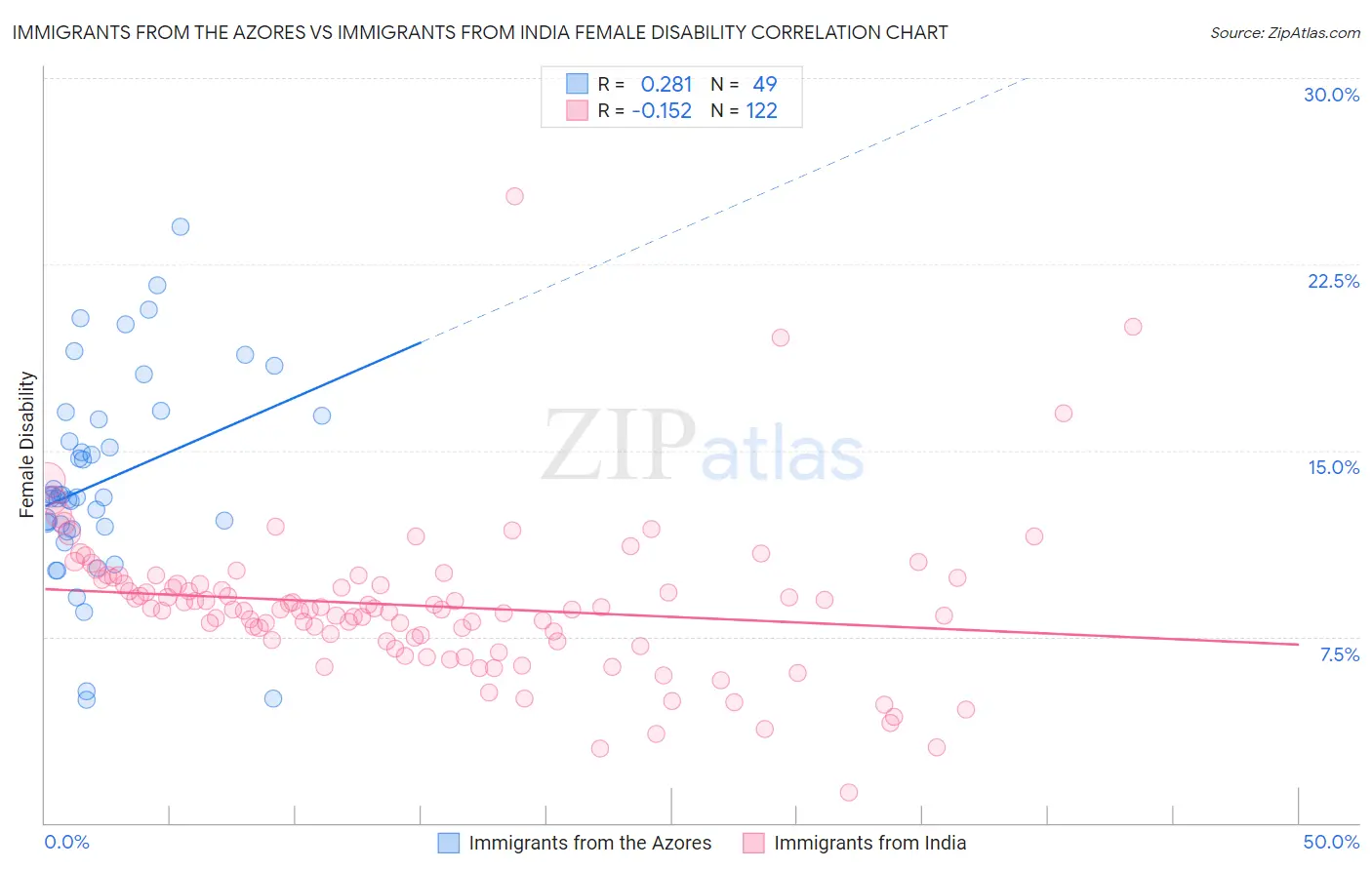 Immigrants from the Azores vs Immigrants from India Female Disability