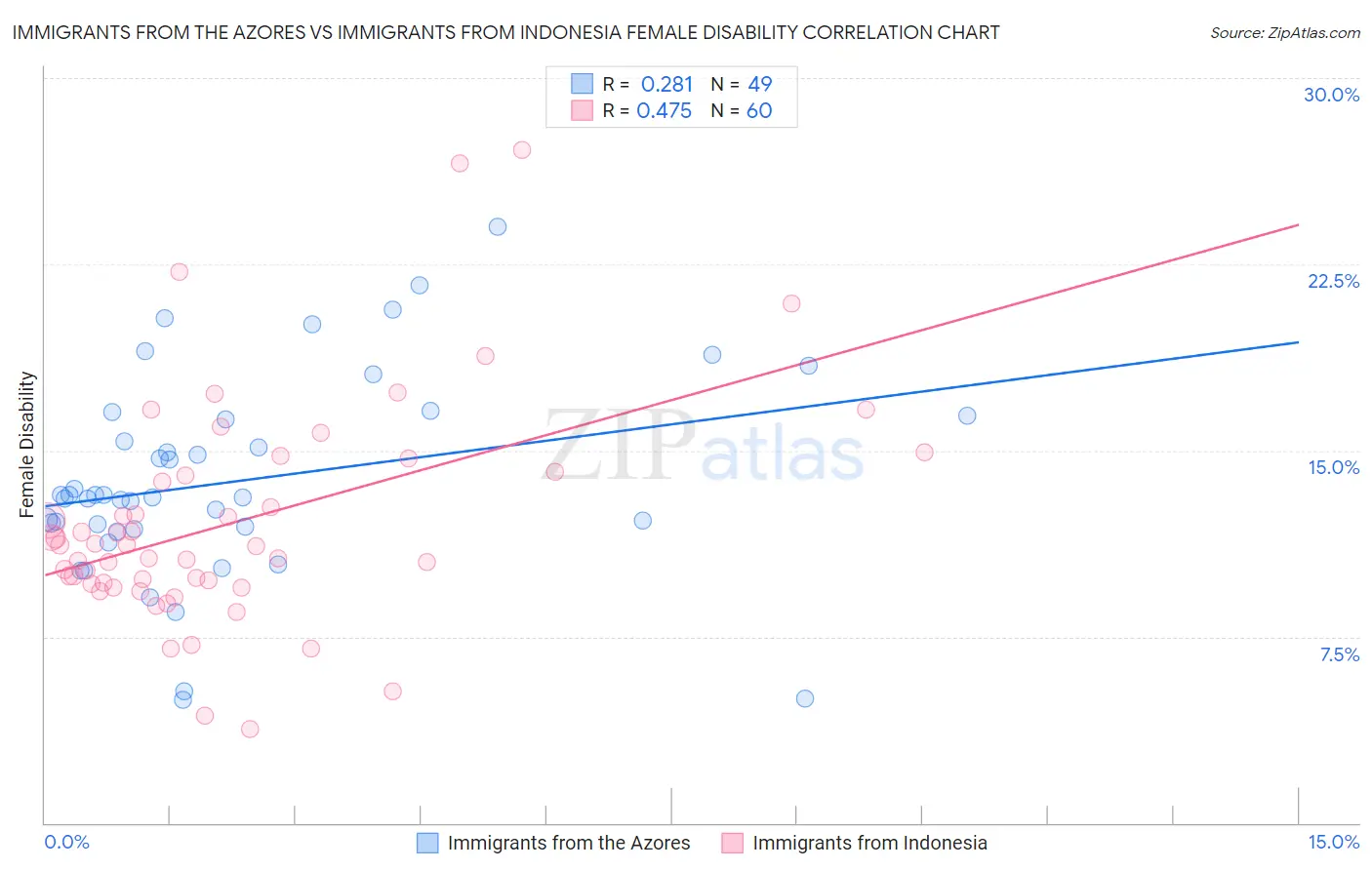 Immigrants from the Azores vs Immigrants from Indonesia Female Disability
