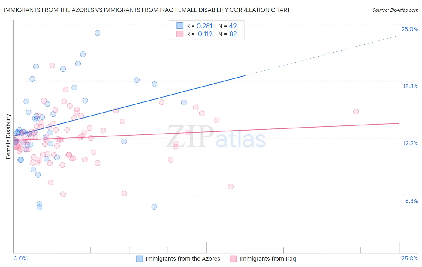 Immigrants from the Azores vs Immigrants from Iraq Female Disability