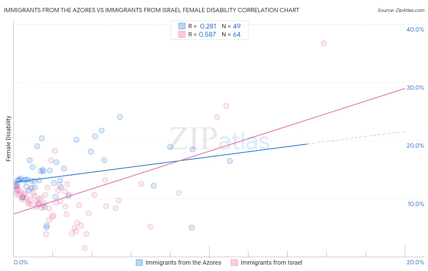 Immigrants from the Azores vs Immigrants from Israel Female Disability