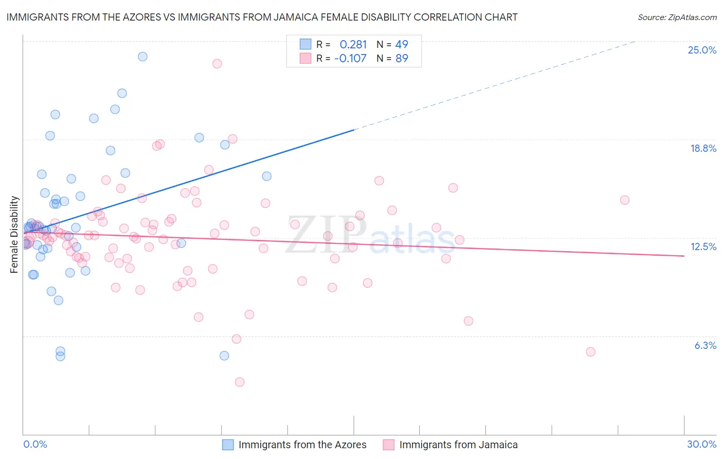 Immigrants from the Azores vs Immigrants from Jamaica Female Disability