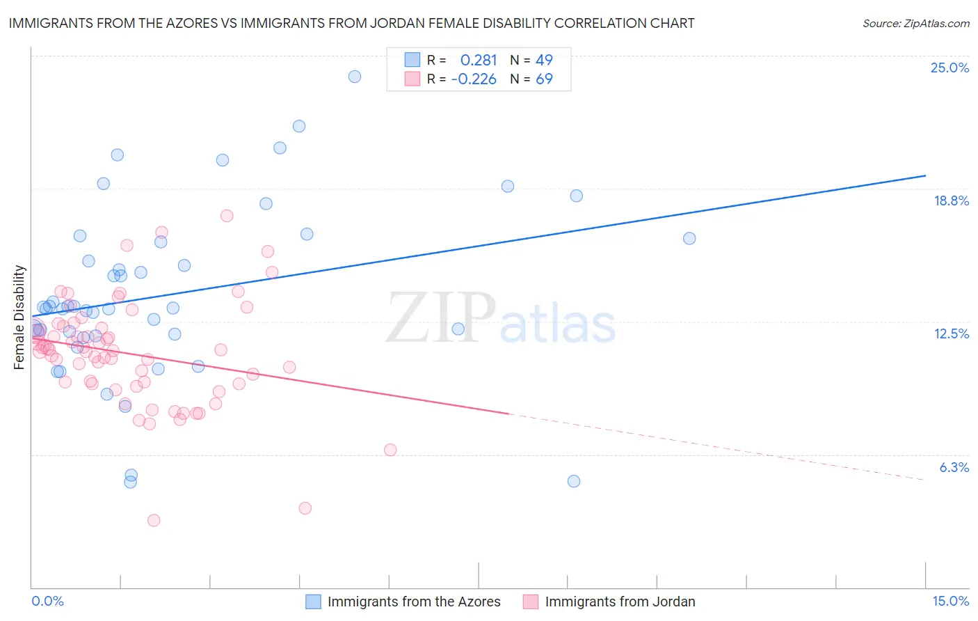 Immigrants from the Azores vs Immigrants from Jordan Female Disability
