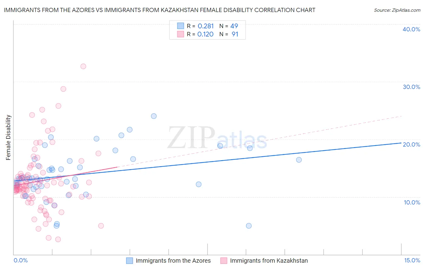 Immigrants from the Azores vs Immigrants from Kazakhstan Female Disability