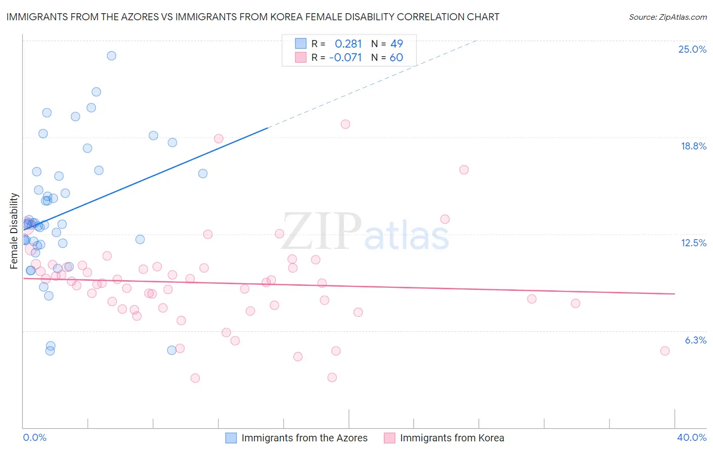 Immigrants from the Azores vs Immigrants from Korea Female Disability