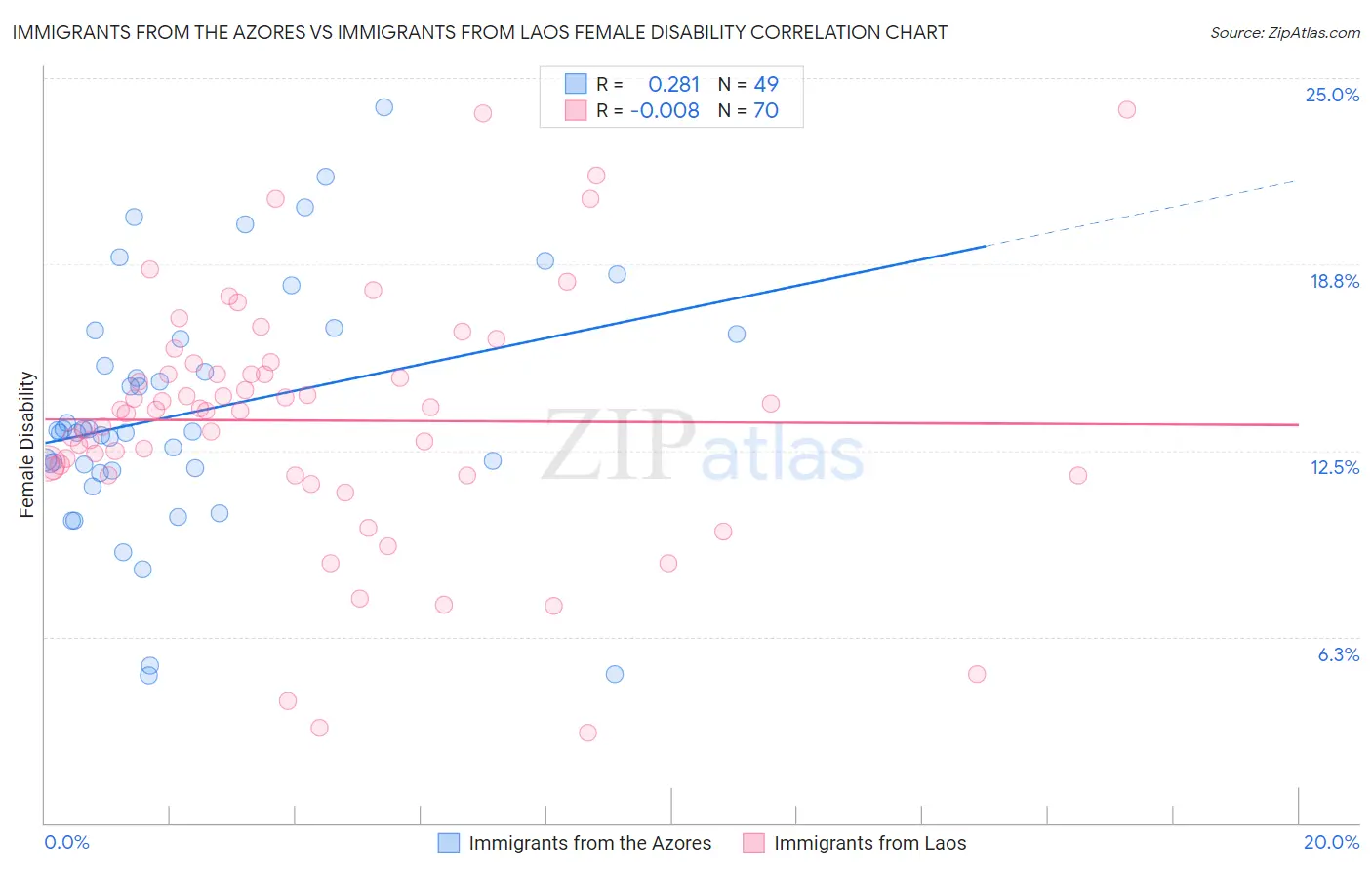 Immigrants from the Azores vs Immigrants from Laos Female Disability
