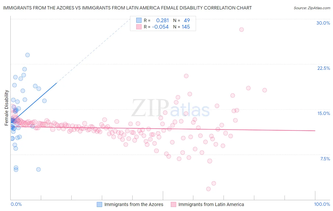 Immigrants from the Azores vs Immigrants from Latin America Female Disability
