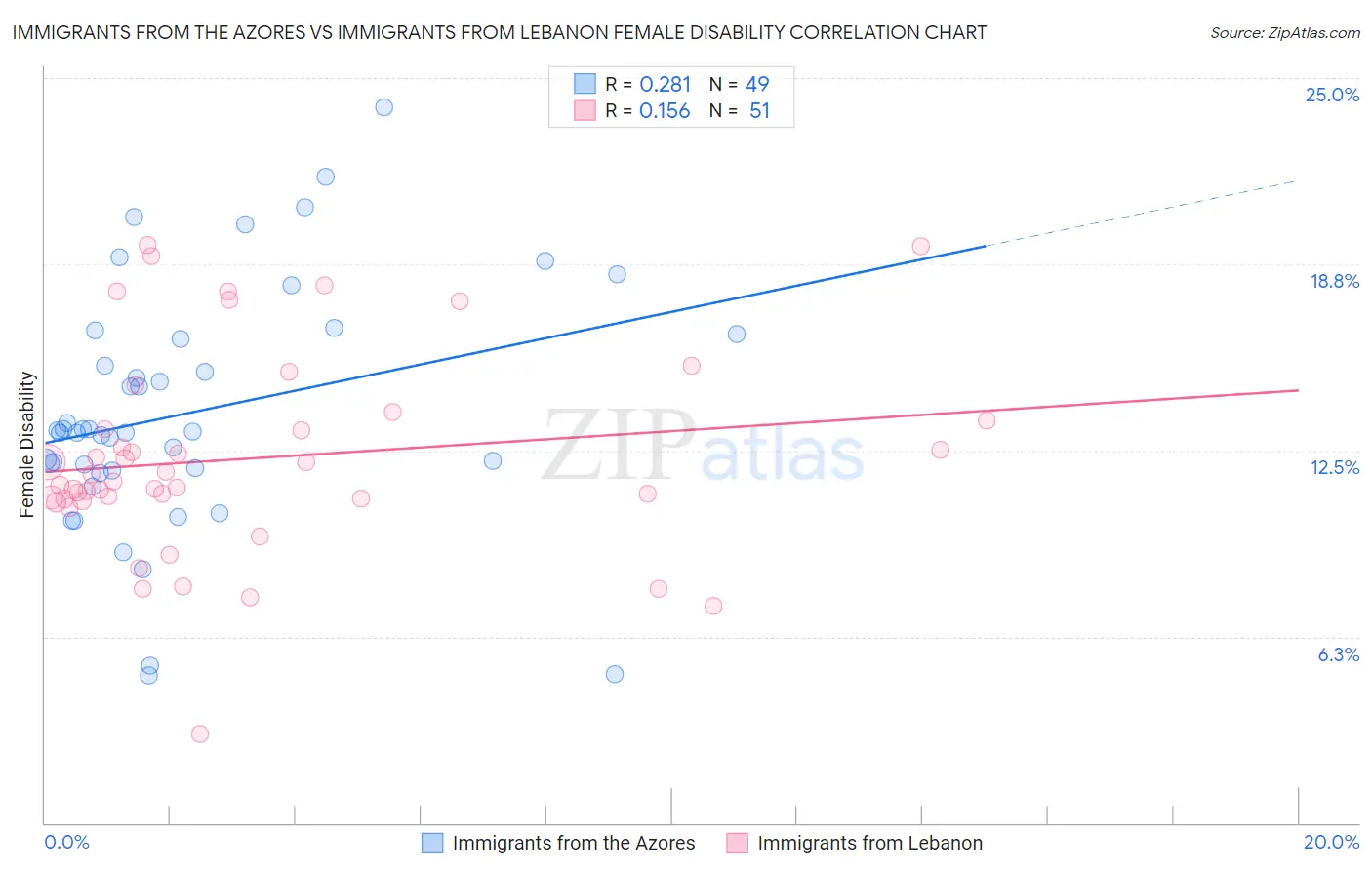 Immigrants from the Azores vs Immigrants from Lebanon Female Disability