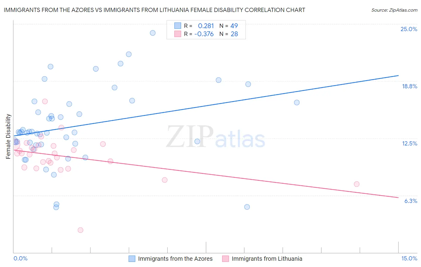 Immigrants from the Azores vs Immigrants from Lithuania Female Disability