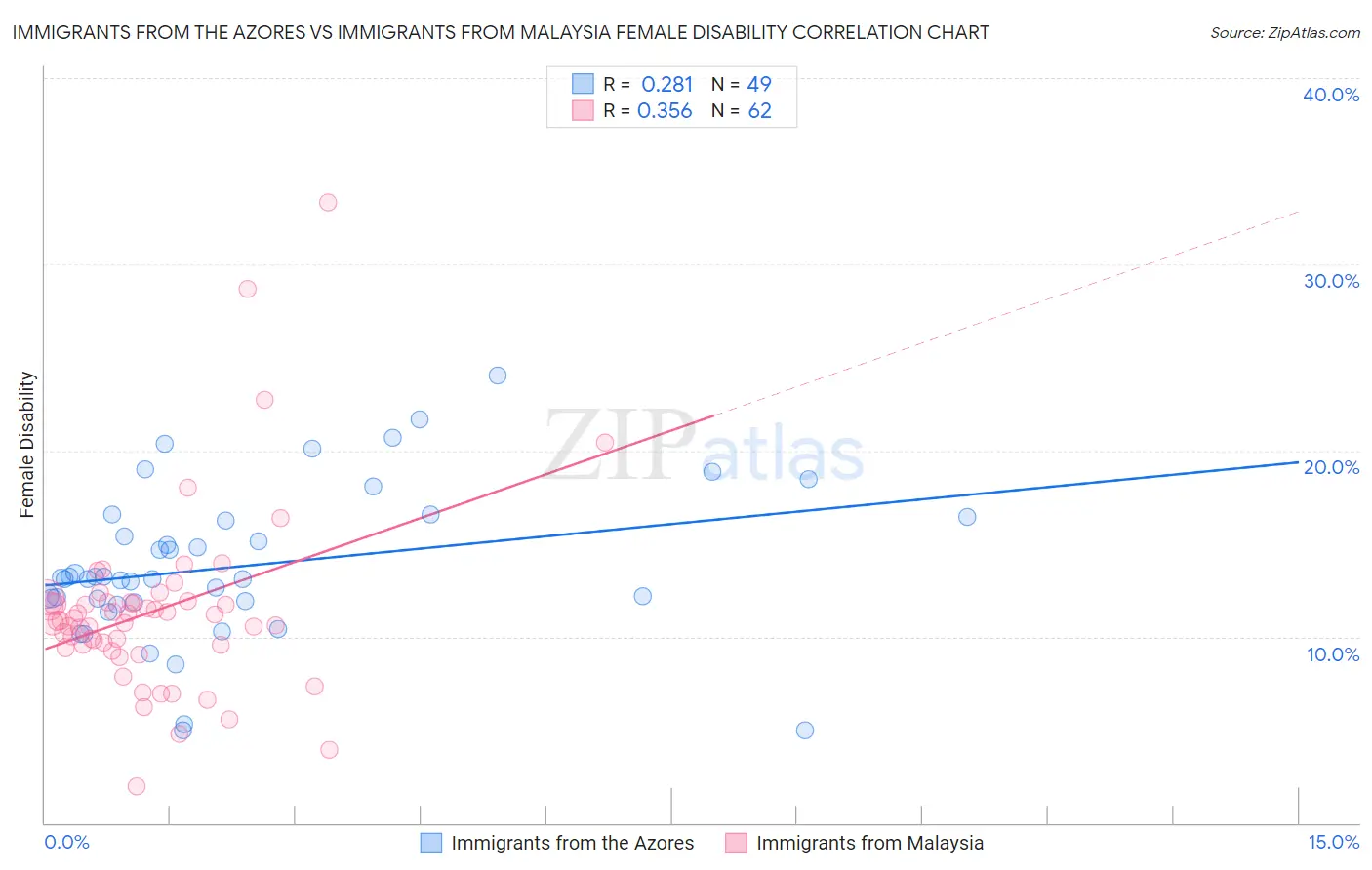 Immigrants from the Azores vs Immigrants from Malaysia Female Disability