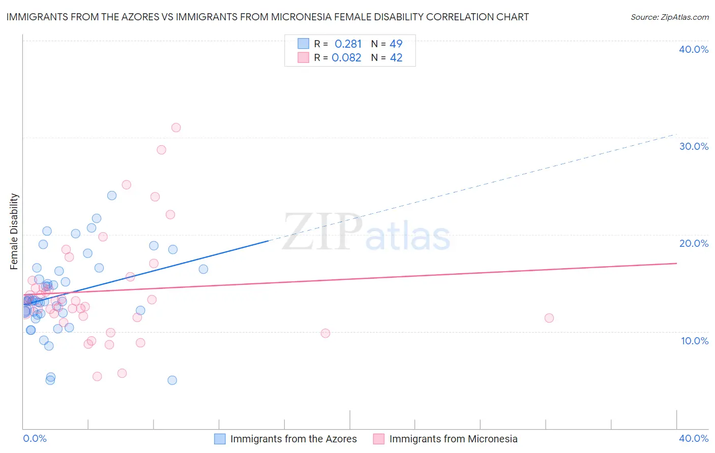 Immigrants from the Azores vs Immigrants from Micronesia Female Disability