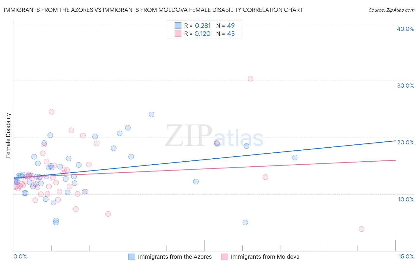 Immigrants from the Azores vs Immigrants from Moldova Female Disability