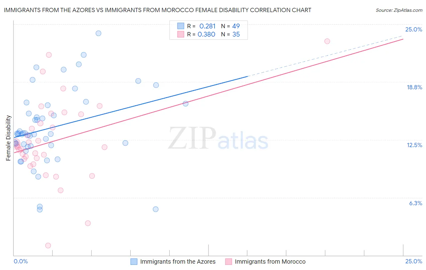 Immigrants from the Azores vs Immigrants from Morocco Female Disability