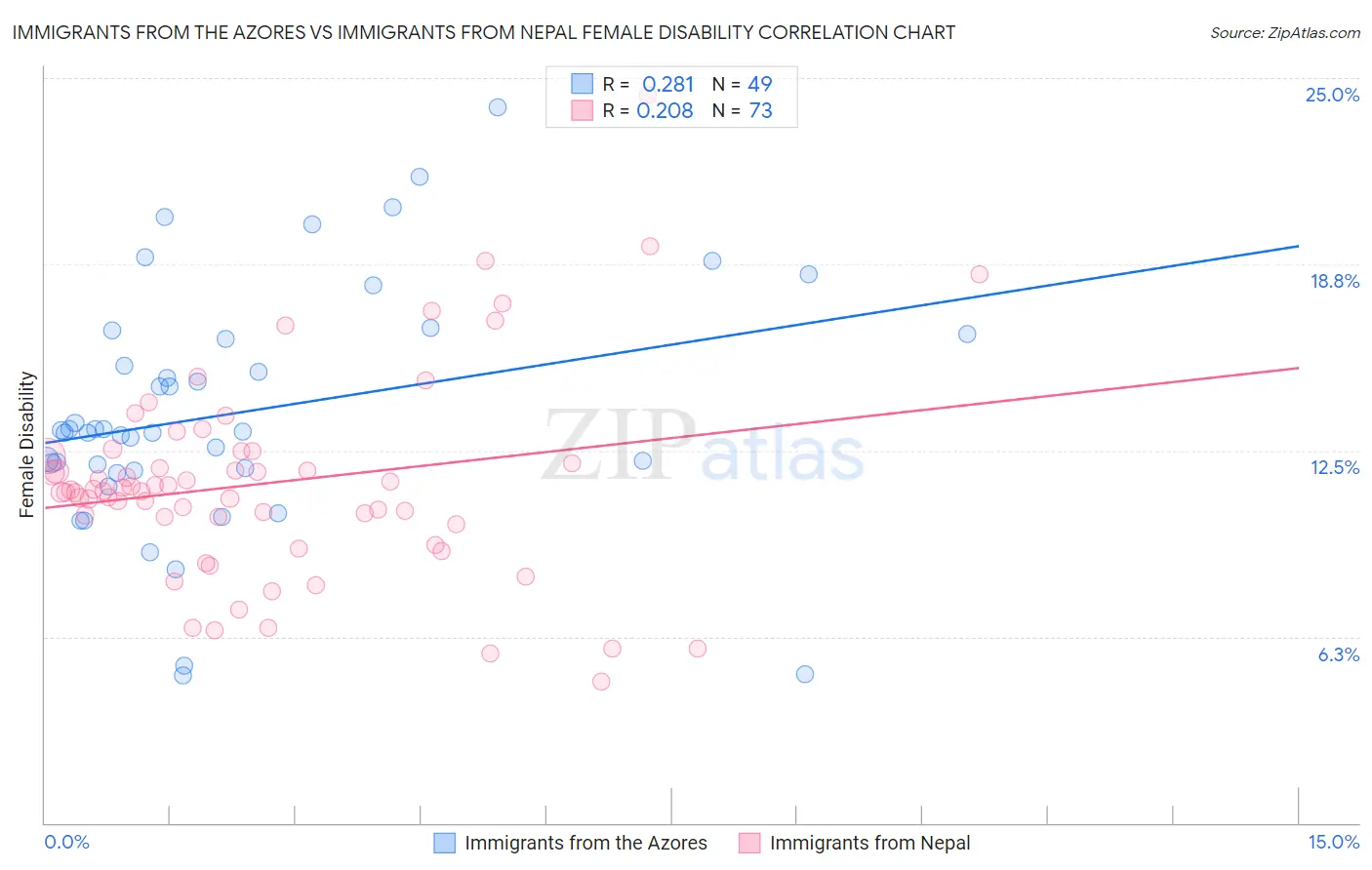 Immigrants from the Azores vs Immigrants from Nepal Female Disability
