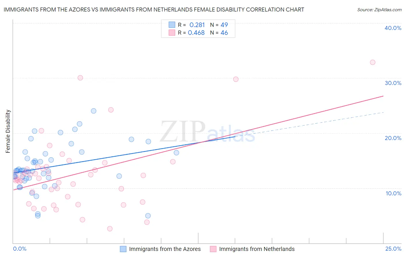 Immigrants from the Azores vs Immigrants from Netherlands Female Disability