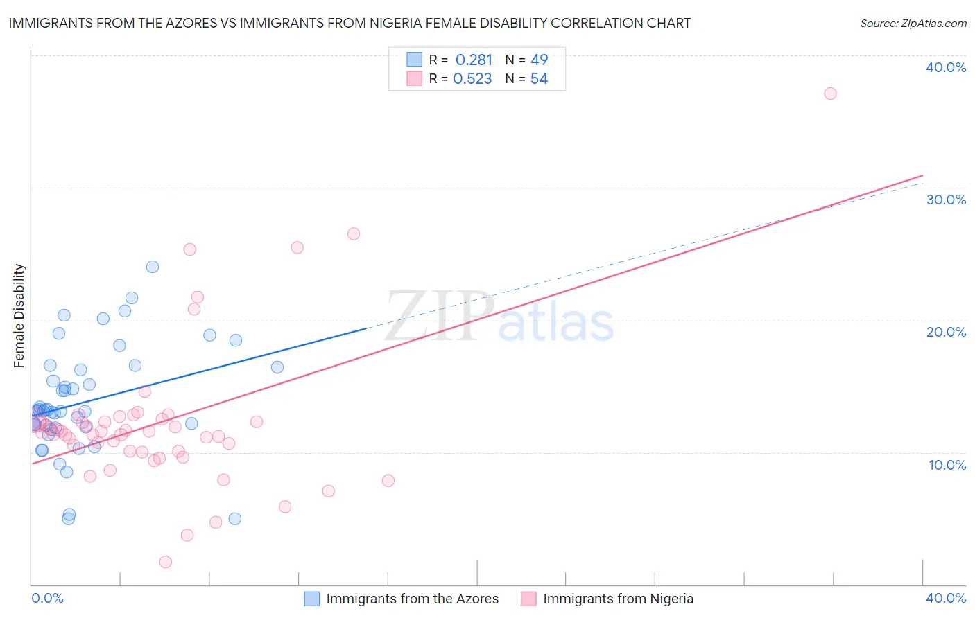 Immigrants from the Azores vs Immigrants from Nigeria Female Disability
