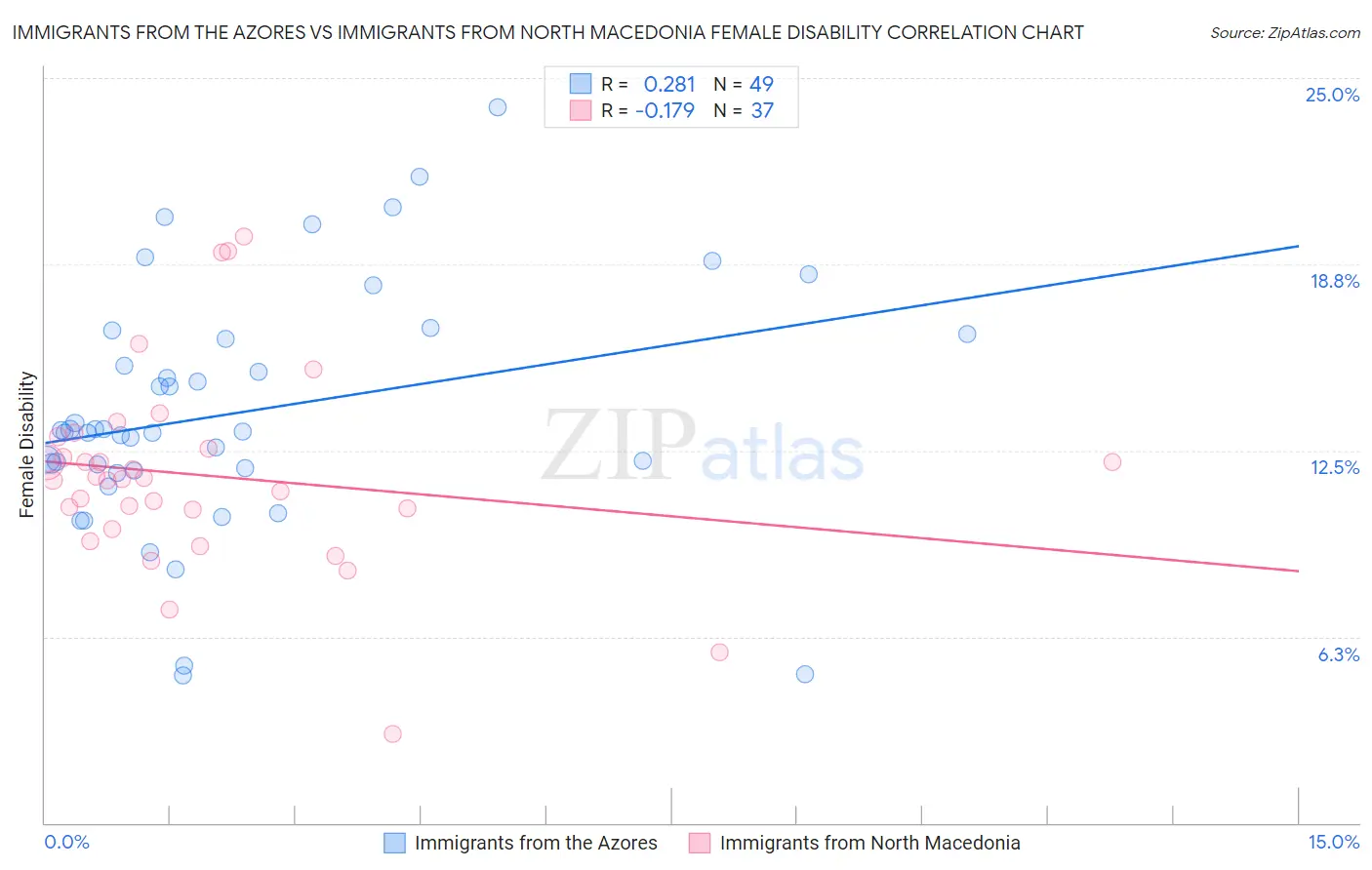 Immigrants from the Azores vs Immigrants from North Macedonia Female Disability