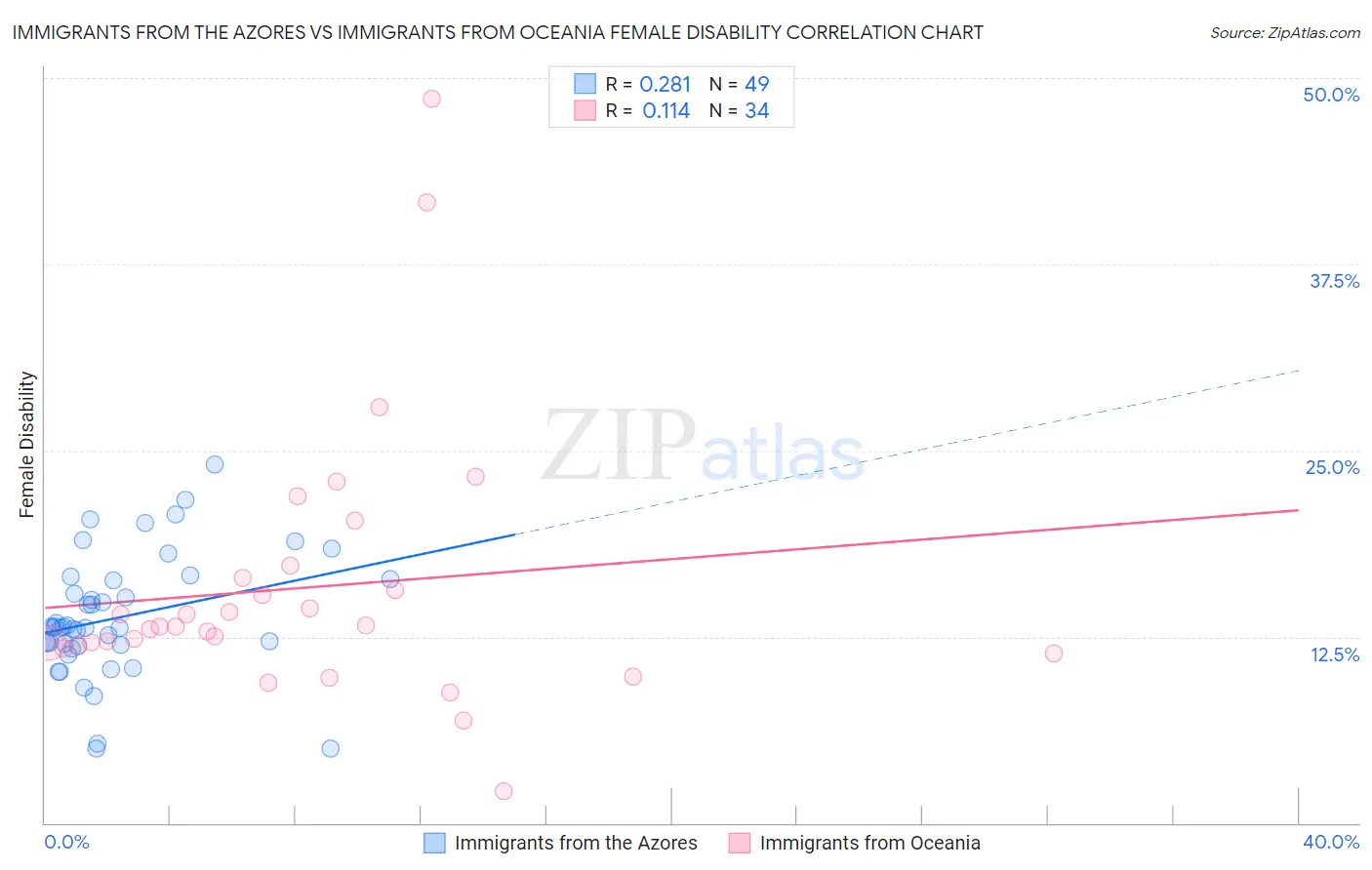 Immigrants from the Azores vs Immigrants from Oceania Female Disability