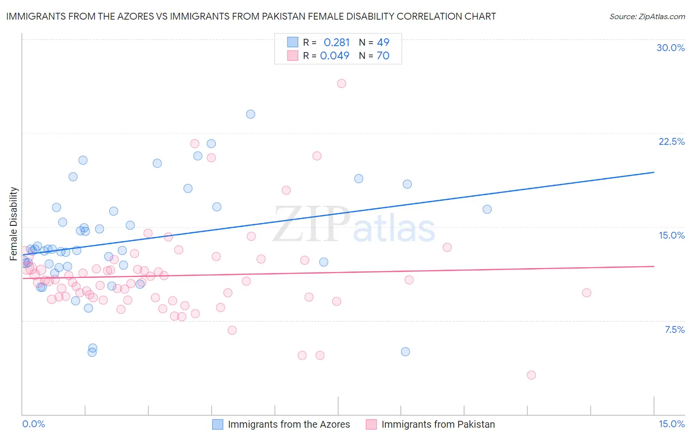 Immigrants from the Azores vs Immigrants from Pakistan Female Disability