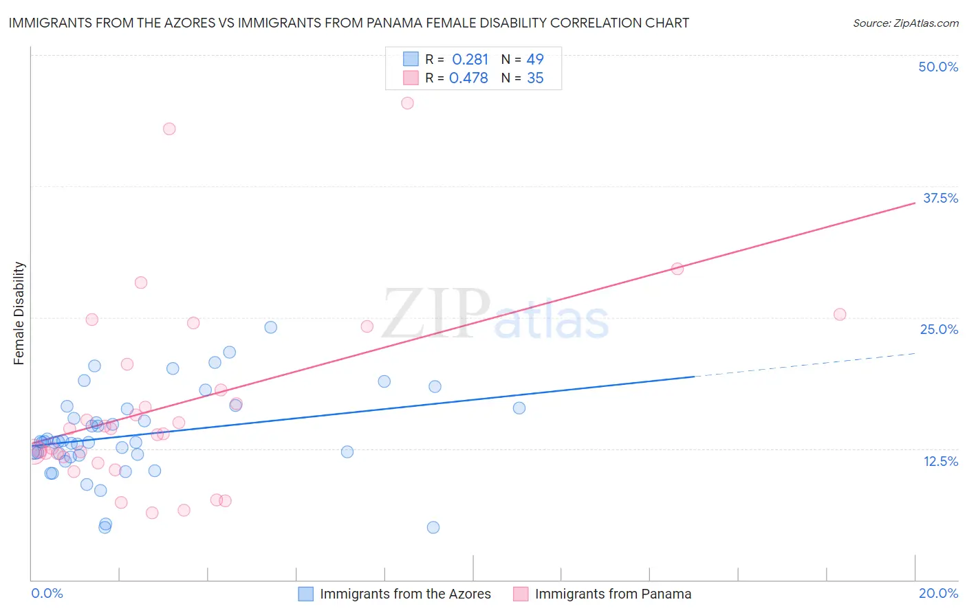 Immigrants from the Azores vs Immigrants from Panama Female Disability